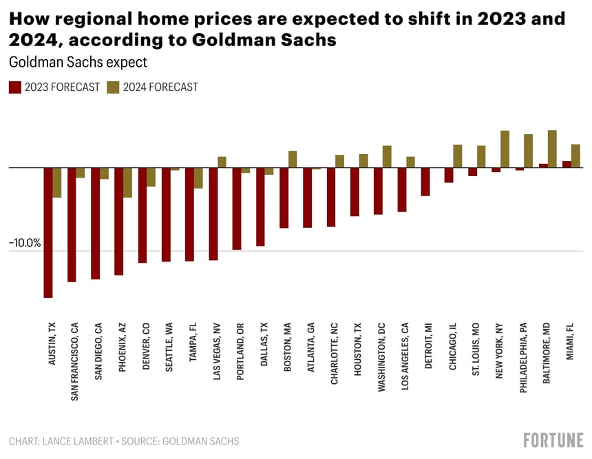 home prices shift in 2023