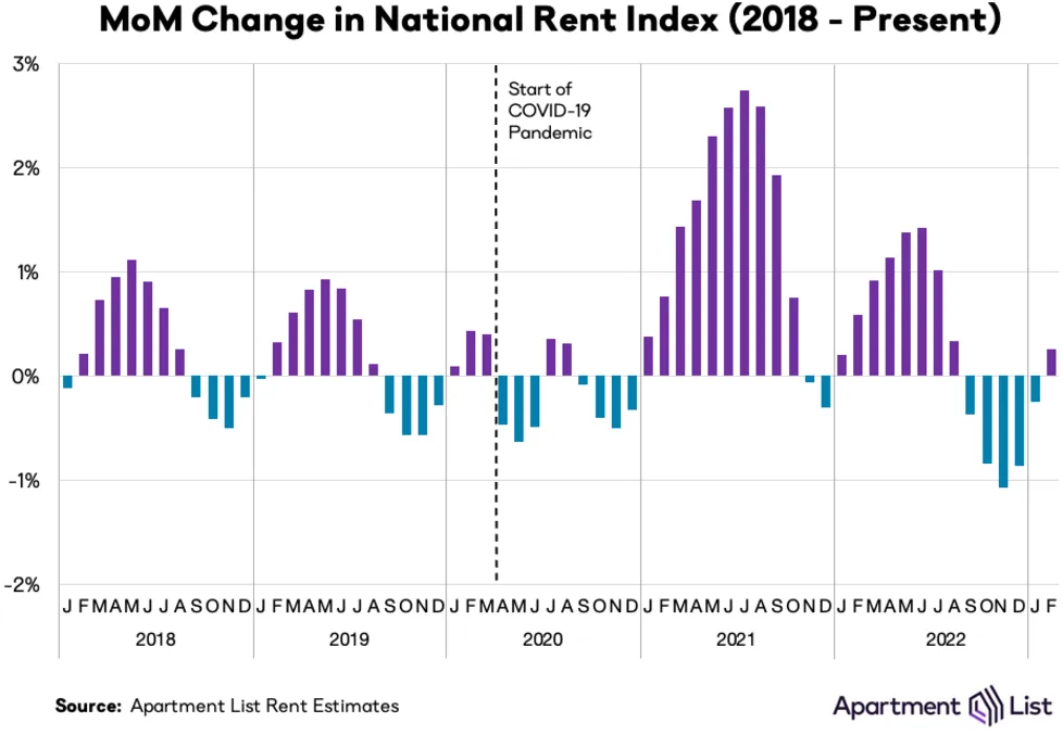 MoM Change in National Rent Index 2018 - Present