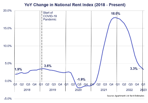 YoY Change in National Rent Index 2018 - Present