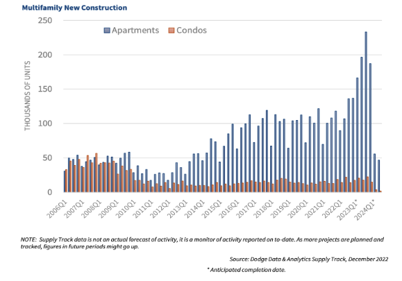 Multifamily New Construction