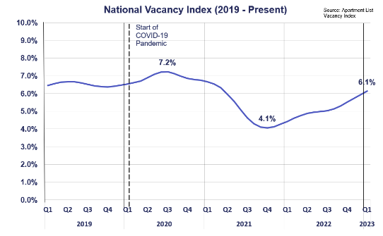 National Vacancy Index 2019 - Present