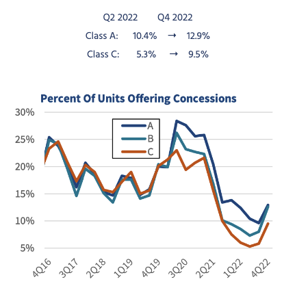 Percent of Units Offering Concessions