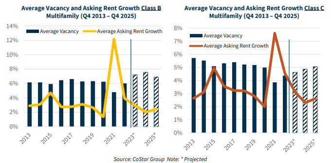 expected vacancy for class B and C 2023