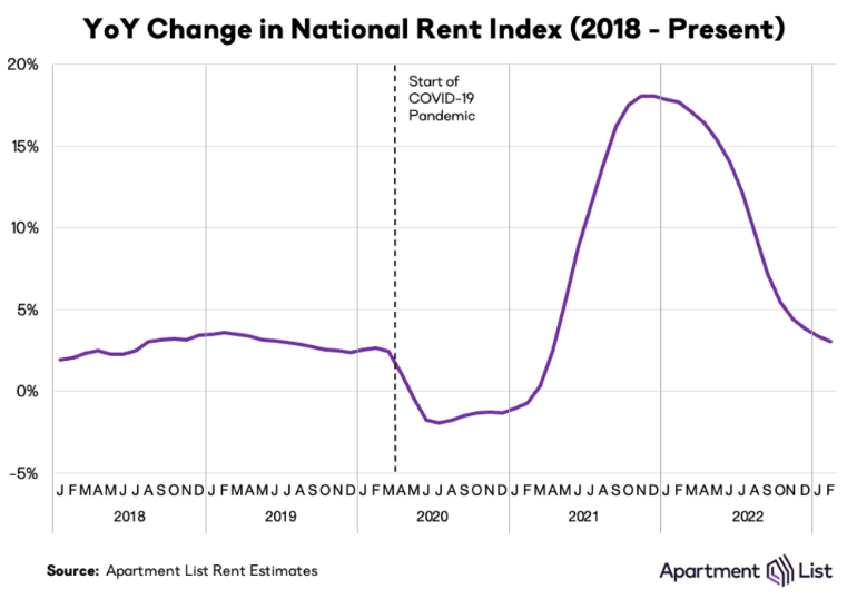 YoY Change in National Rent Index 2018 - Present