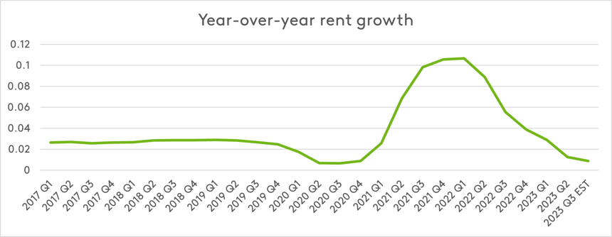 rent growth year over year